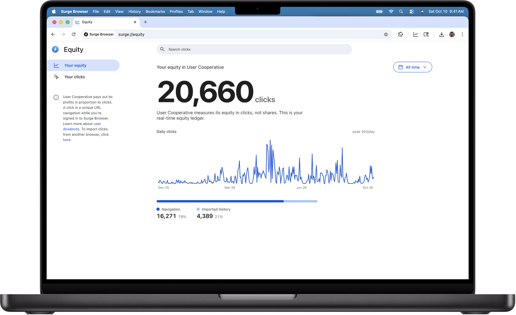 Surge for Mac on a MacBook Pro, showing the Equity page: 20,660 clicks
